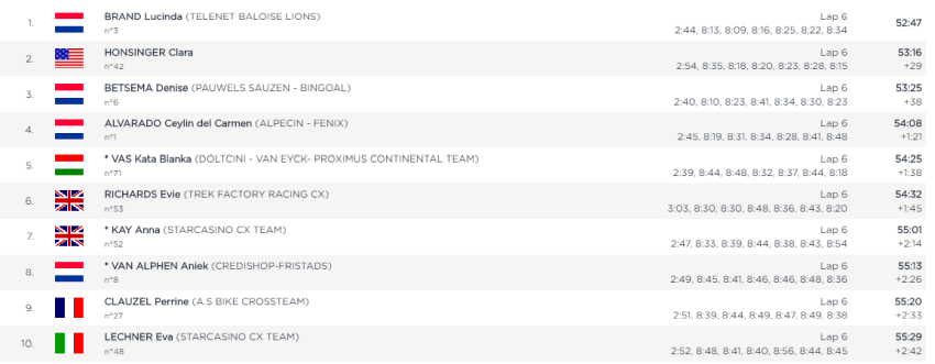 Classificação da Etapa de Namur da Copa do Mundo de Cyclocross 2020