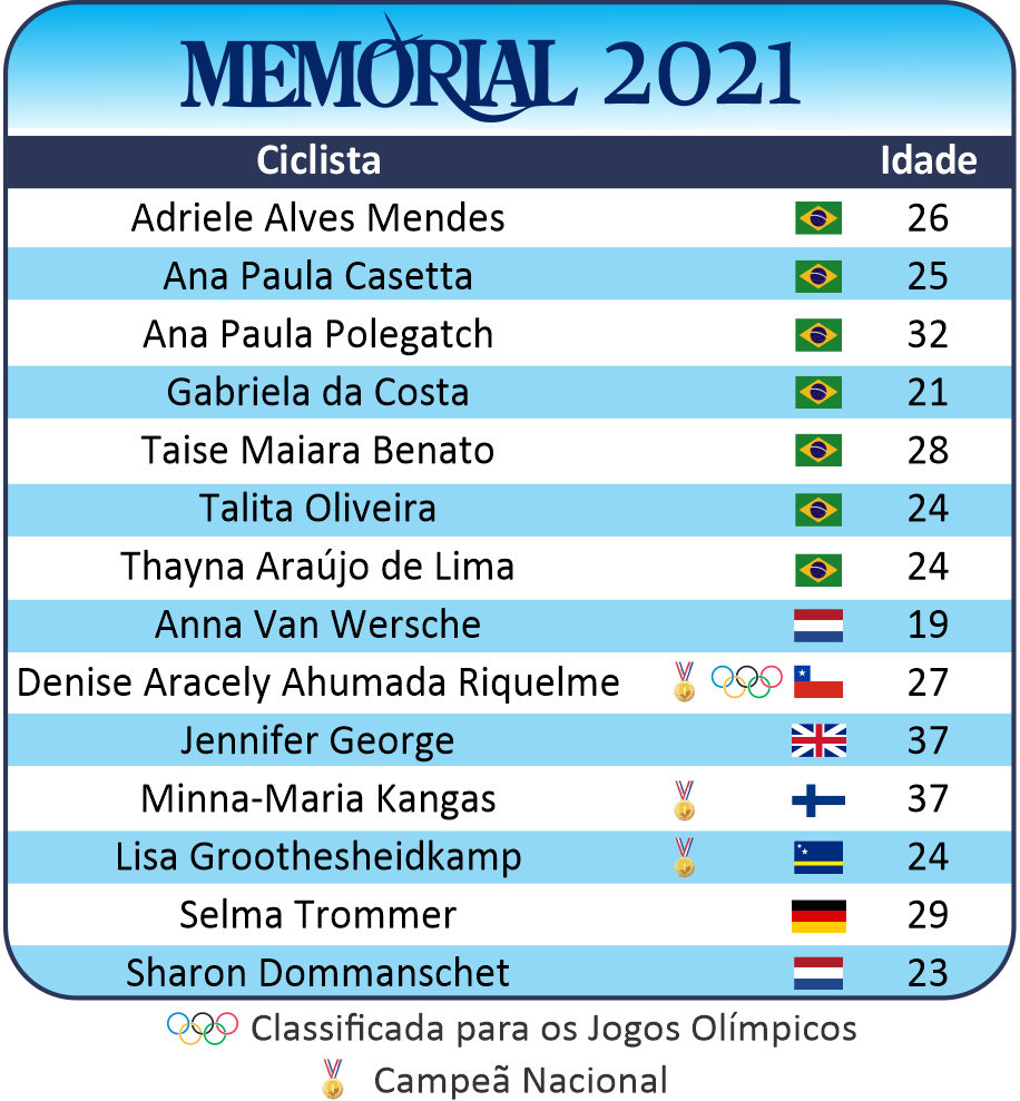 Equipe Memorial 2021 - Lista das Ciclistas