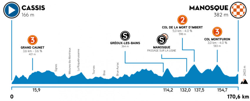 Etapa 2 - Tour de la Provence 2021 | Arte DirectVelo
