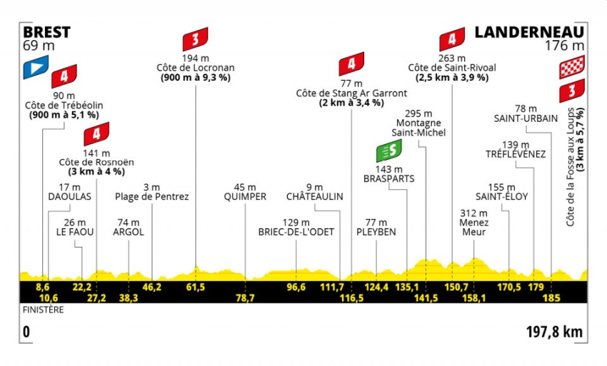 Etapa 1 - Tour de France 2021 | Pelote Ciclismo | Arte: A.S.O.