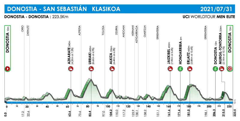 Perfil de Prova, Clássica San Sebastián 2021 | arte: Divulgação