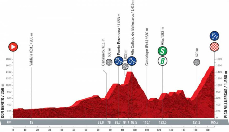 Perfil da etapa 14 da Vuelta