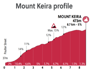 Perfil do Monte Keira | Arte UCI