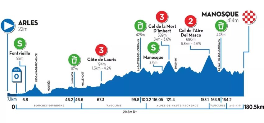 Perfil da Etapa 2 - Tour de La Provence
