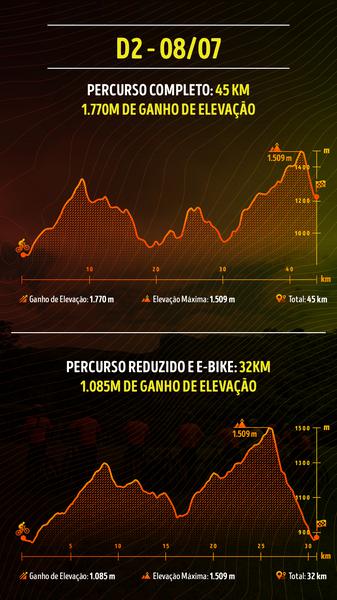 Sertões MTB - altimetria dia 2