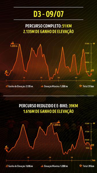 Sertões MTB - altimetria dia 3