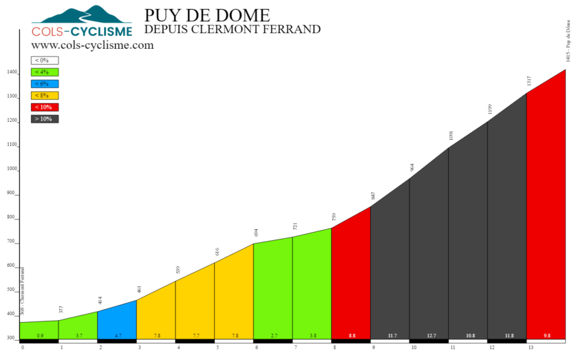 Puy de Dôme | Arte www.cols-cyclisme.com