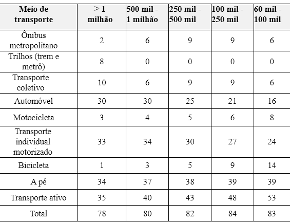 Divisão modal por porte de município | ANTP 2014