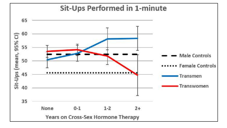 Efeitos de tratamentos hormonais no exercício abdominal Sit-up (sentar) | Roberts et al 2020