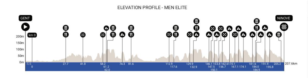 Mapa do percurso da Omloop Het Nieuwsblad 2026
